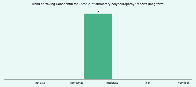 Does Gabapentin work for your Chronic inflammatory polyneuropathy (long term)? Does Gabapentin work for your Chronic inflammatory polyneuropathy (long term)?